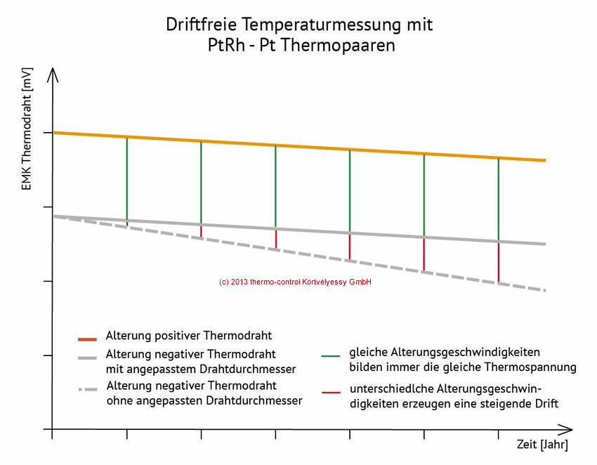 Driftfreie_Temperaturmessung